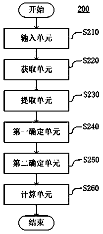 Method and device for calculating a cardiothoracic ratio