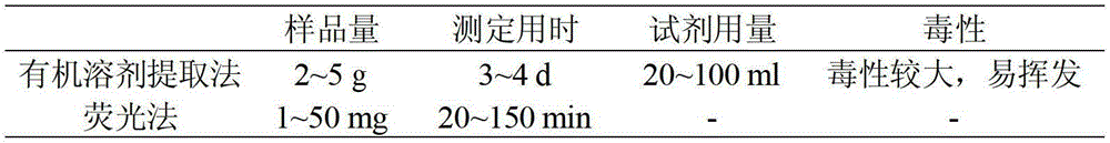 High-throughput screening method of oil-rich microalgae