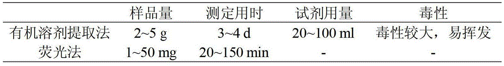 High-throughput screening method of oil-rich microalgae