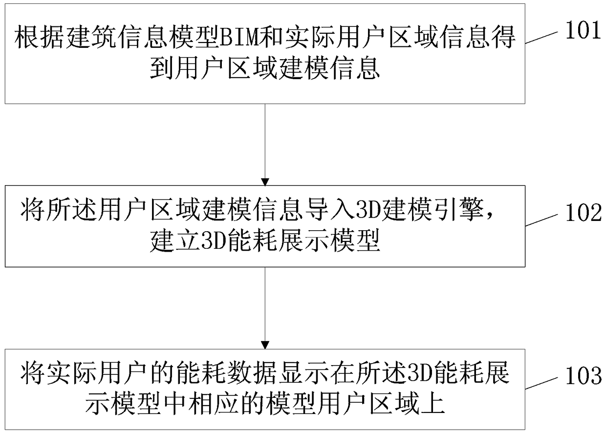 A 3D energy consumption display method, device and system