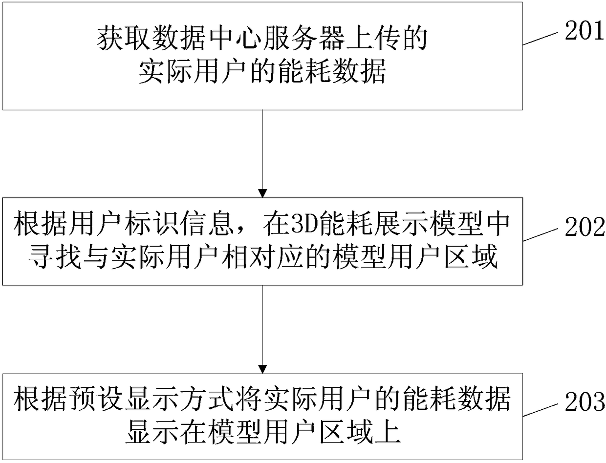 A 3D energy consumption display method, device and system