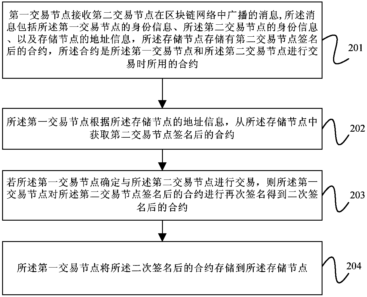 Intelligent contract processing method and apparatus