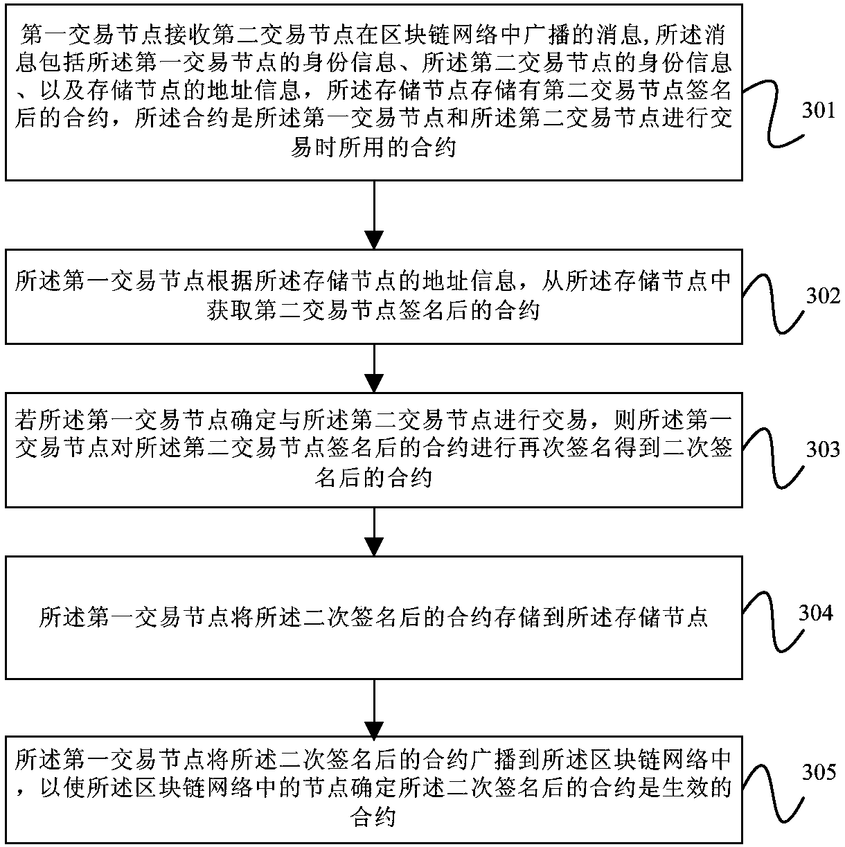 Intelligent contract processing method and apparatus