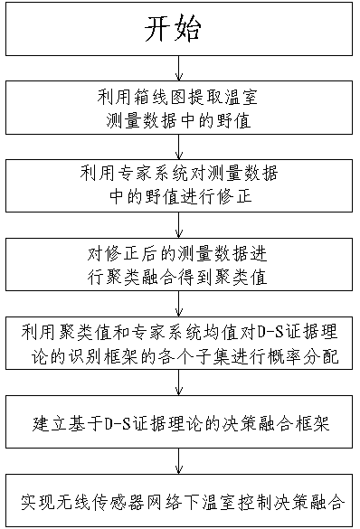 A Decision Fusion Method for Greenhouse Control Based on d-s Evidence Theory