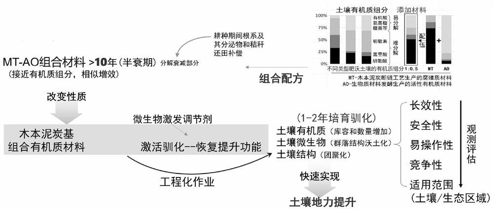 Formula for rapidly improving farmland soil fertility based on high-quality natural humus material and use method