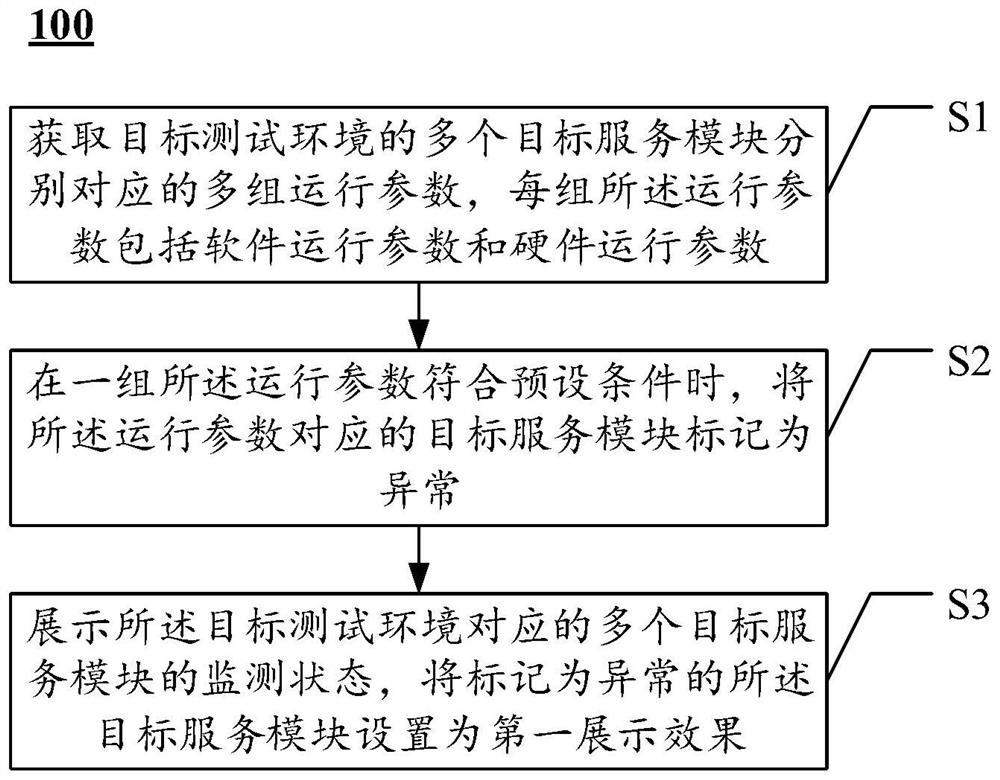 Test environment monitoring method and device and electronic equipment