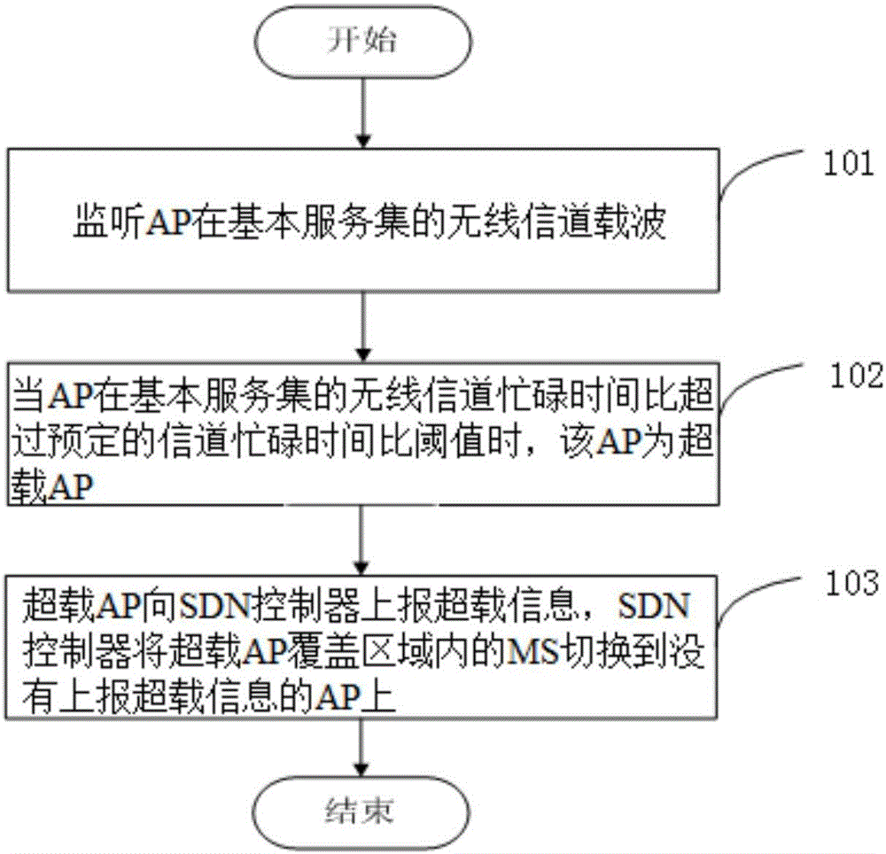 SDN based wireless local area network load balancing method and device the same