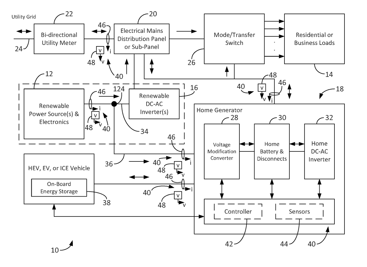 Renewable energy system with integrated home power supply system