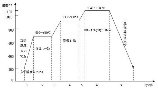 Thermal treatment method for improving low-temperature impact toughness of austenite-ferrite stainless steel