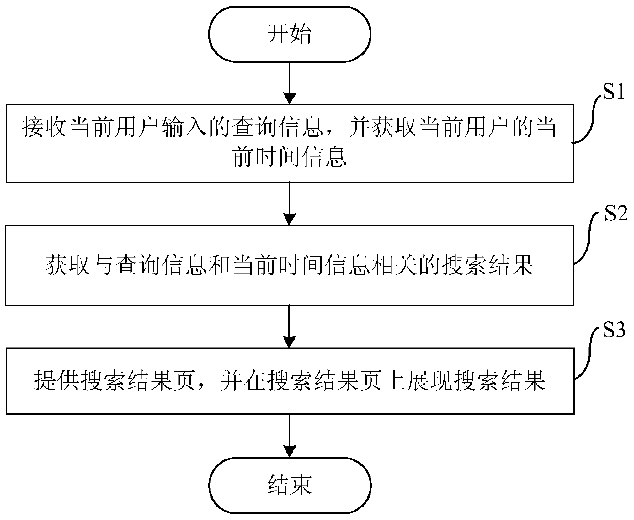 Information search method and device