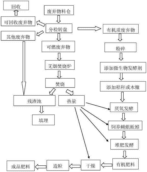 Urban and rural waste treatment method