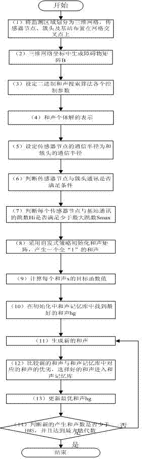 Multi-object optimized deployment method for industrial wireless sensor network