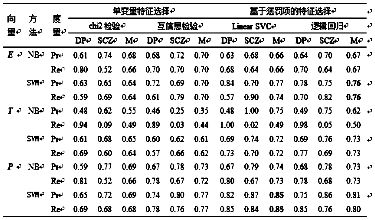 Depression and schizophrenia recognition method