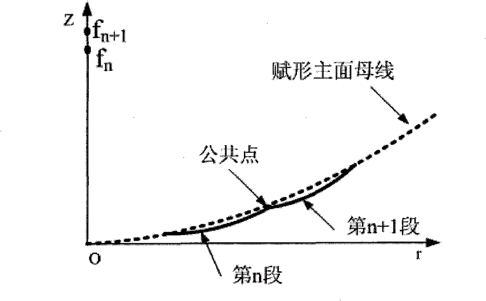 Regulating method of secondary surface of modified Cassegrain type antenna