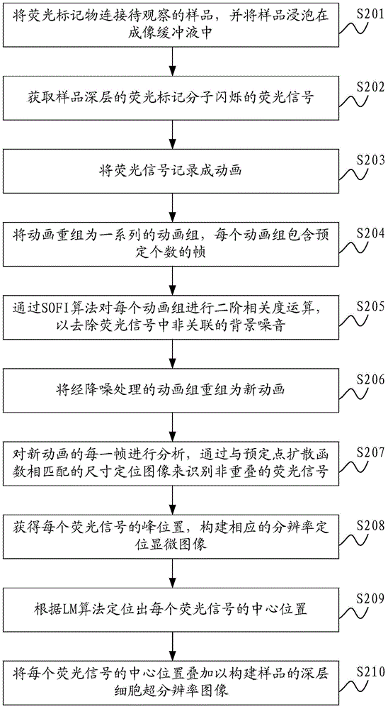 Deep cell super-resolution imaging methods, deep cell super-resolution imaging optical system and prism sheet device