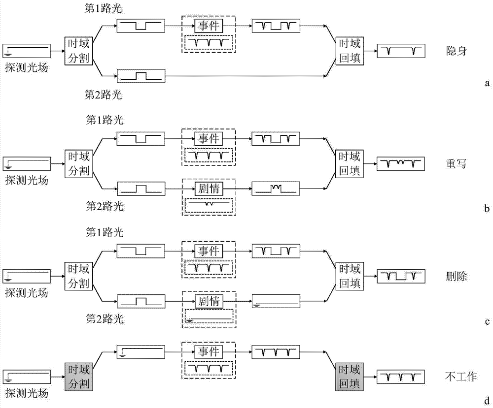 A method and device for realizing multifunctional optical time-domain stealth and event editing