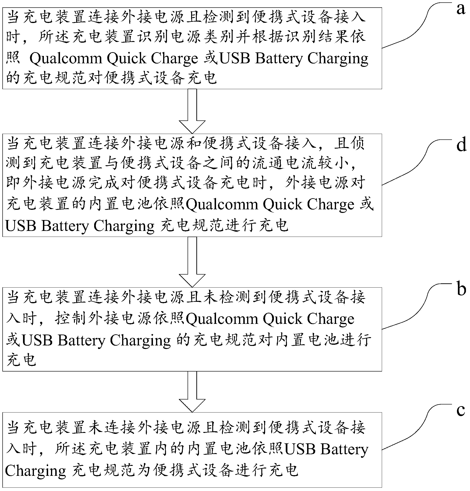 Charging method and device integrating quick-charging rules and USB charging rules