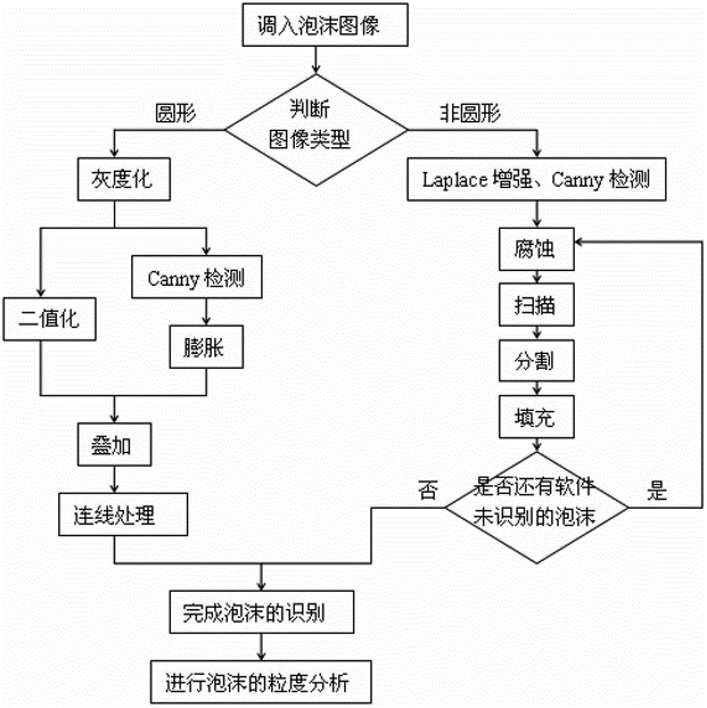 Canny operator-based foam boundary recognition and grain size analysis method