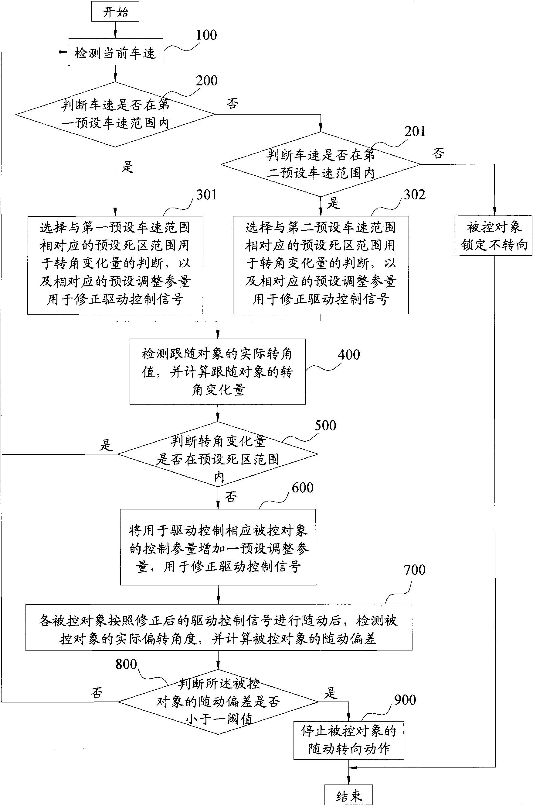 Follow-up control method and control system of vehicle rear axle electronically controlled steering wheel