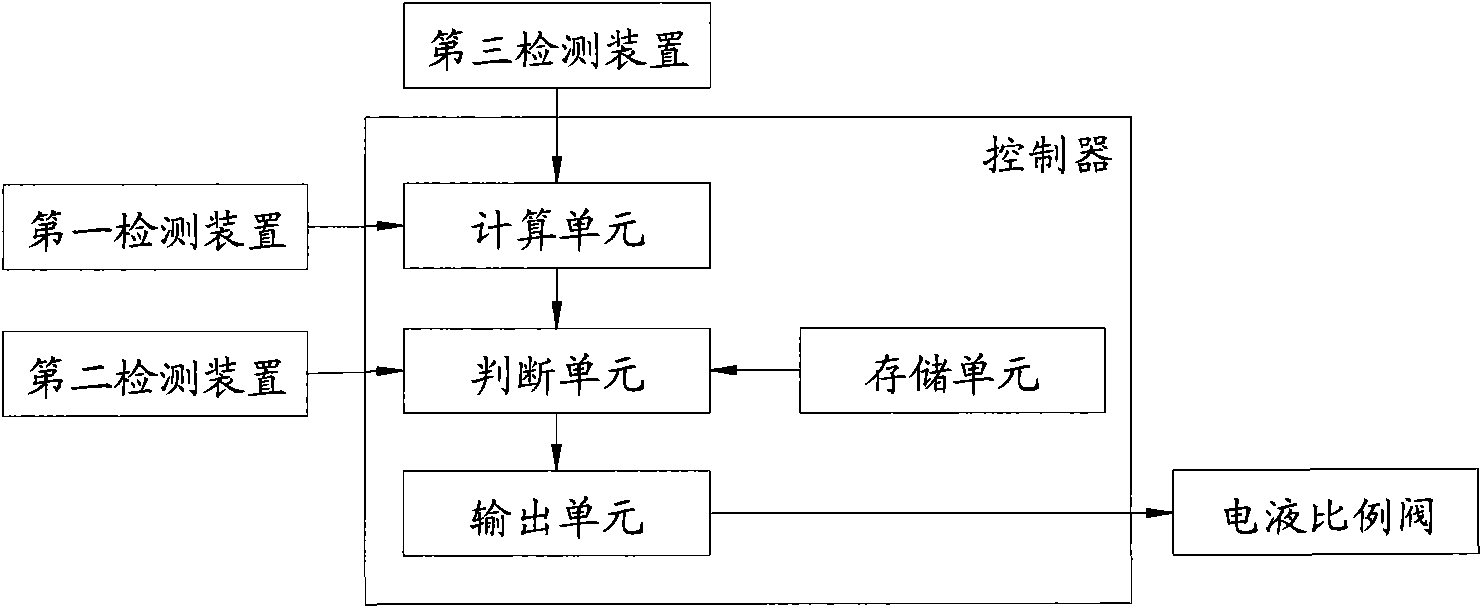 Follow-up control method and control system of vehicle rear axle electronically controlled steering wheel