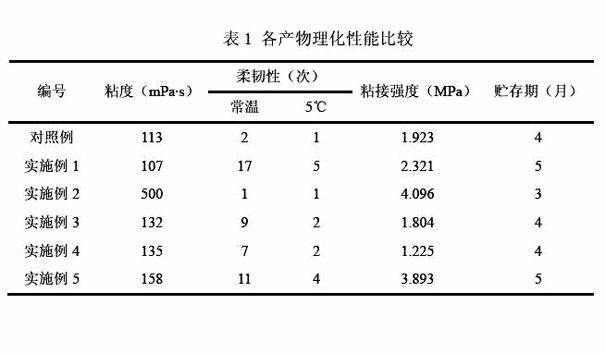 Composite modification method for phenolic resin adhesive