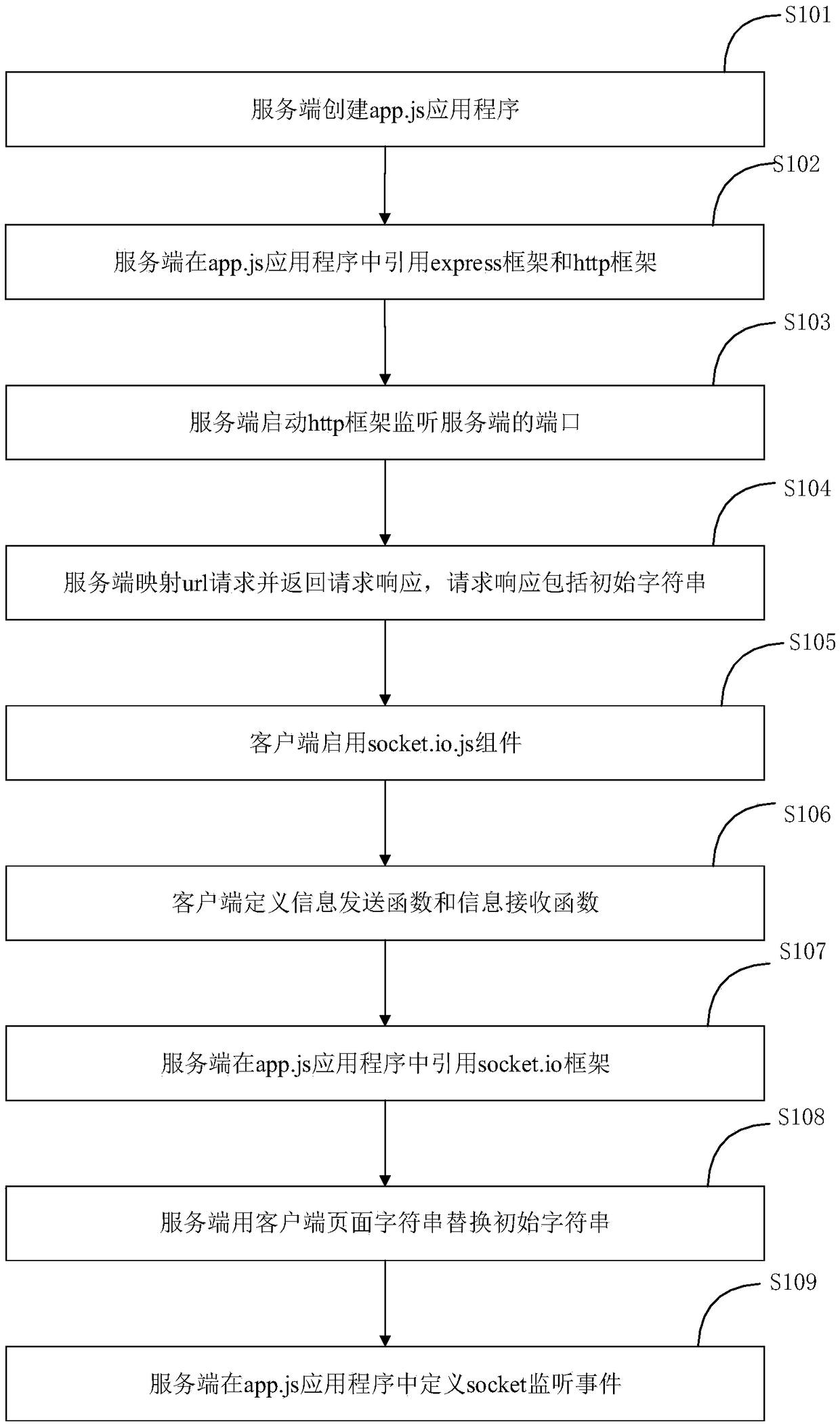 Communication system building method and device based on websocket