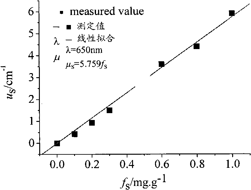 Method for preparing biological organism optical bionic material and model prepared by thereof