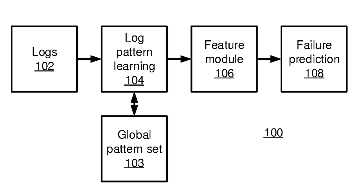 System failure prediction using long short-term memory neural networks