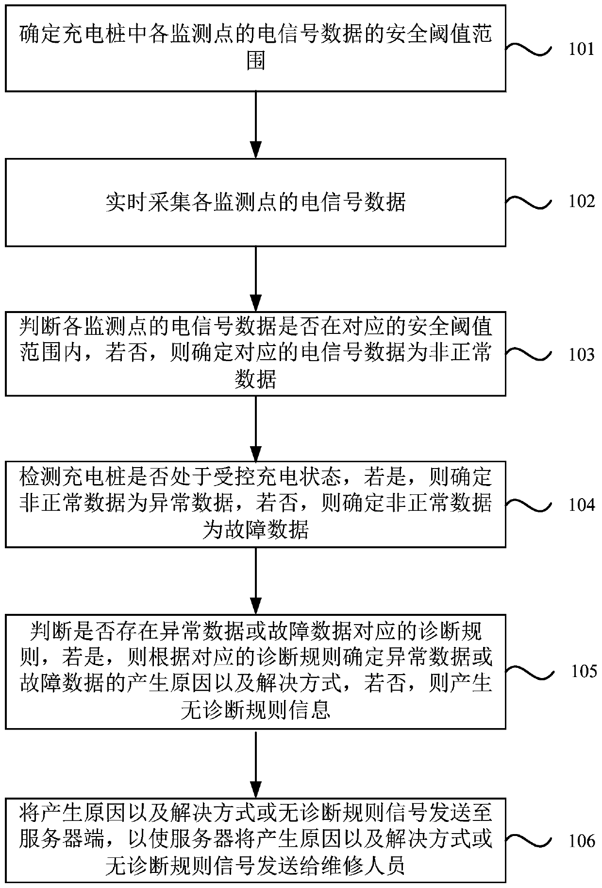 Diagnosis method and device for charging pile