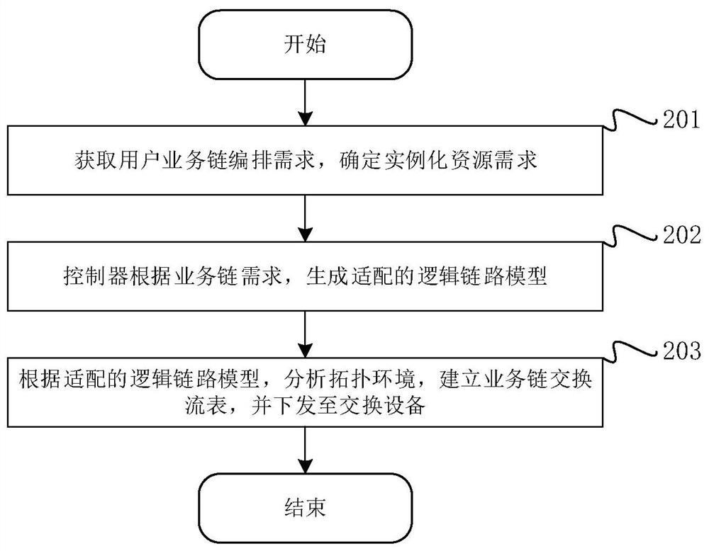 SDN-based business chain topology system