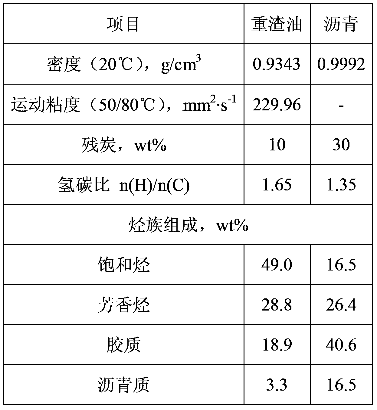 Lightweight treatment process of heavy oil