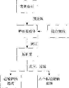 Process for preparing sodium potassium silicate solution by predesiliconizing potassium-rich rock