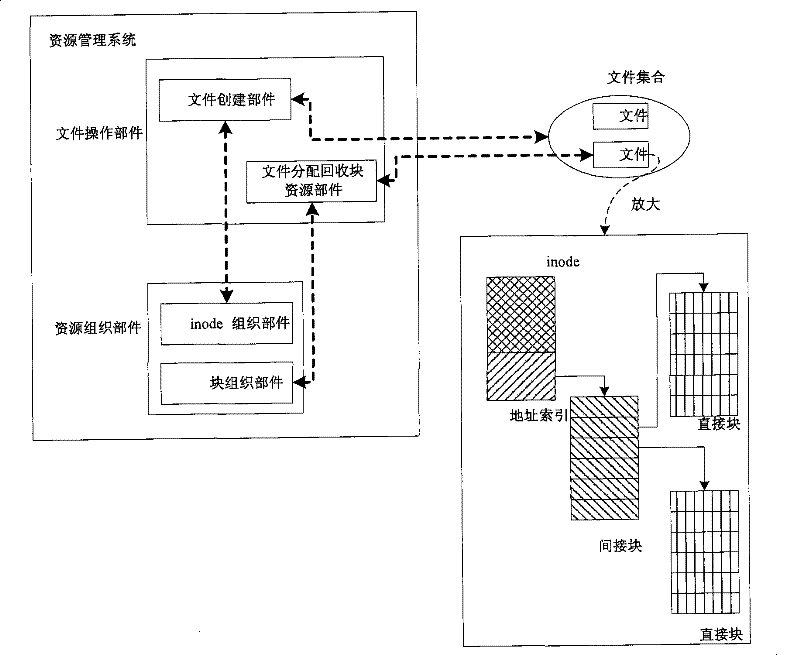 System and method for managing resource