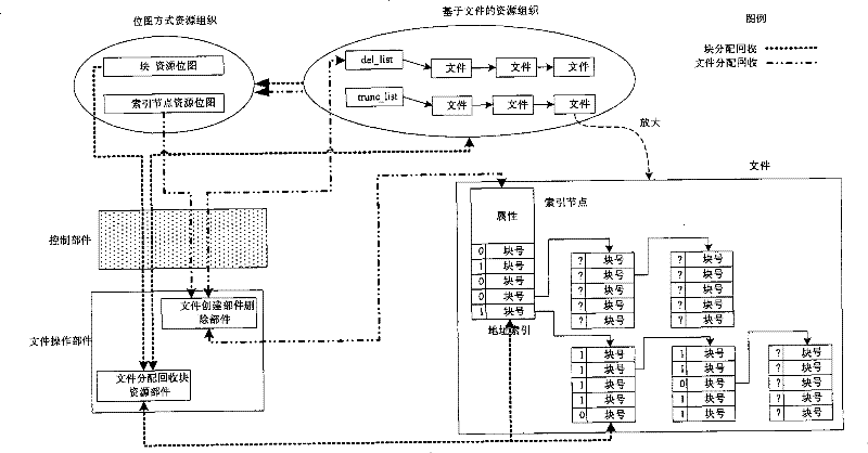 System and method for managing resource