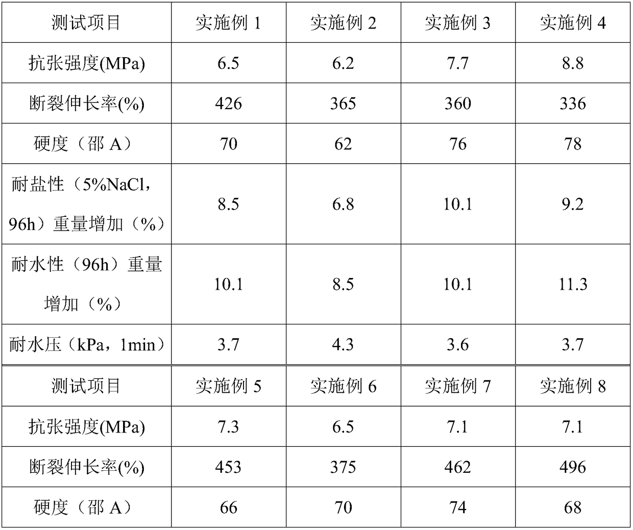 A kind of preparation method of cationic waterborne polythiourethane