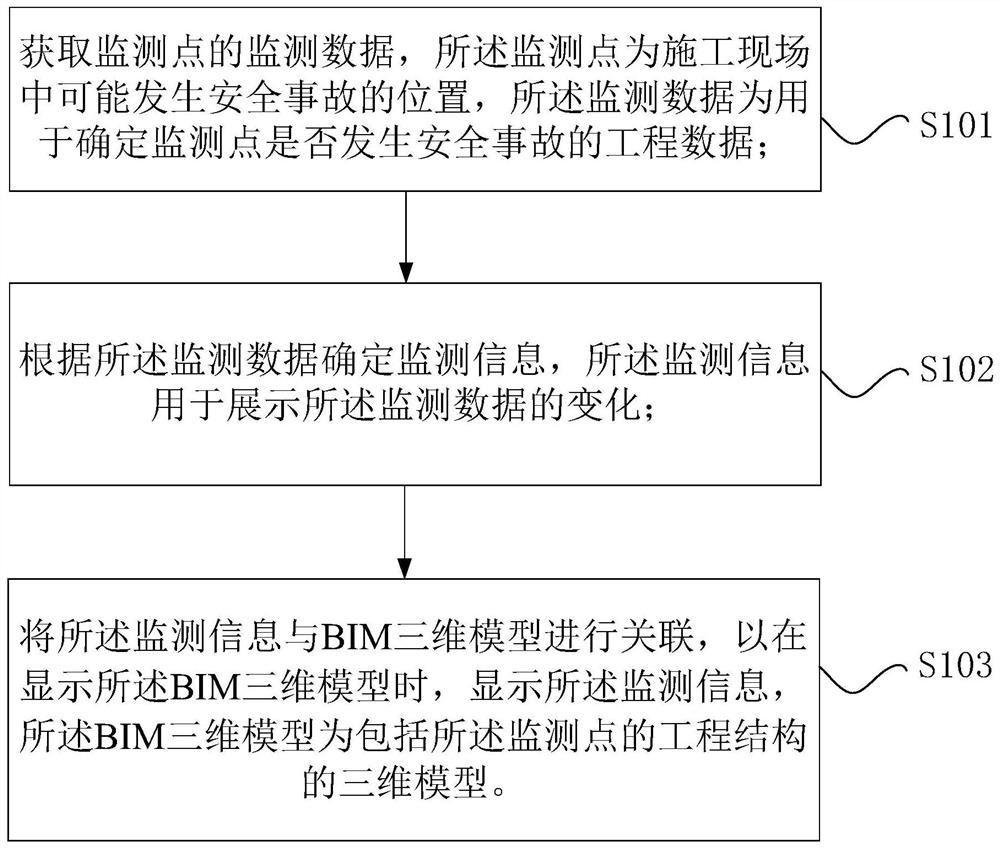 Engineering data monitoring method, engineering data monitoring device and engineering data monitoring system