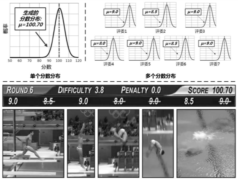 Action Quality Evaluation Method Based on Uncertainty Score Distribution Learning