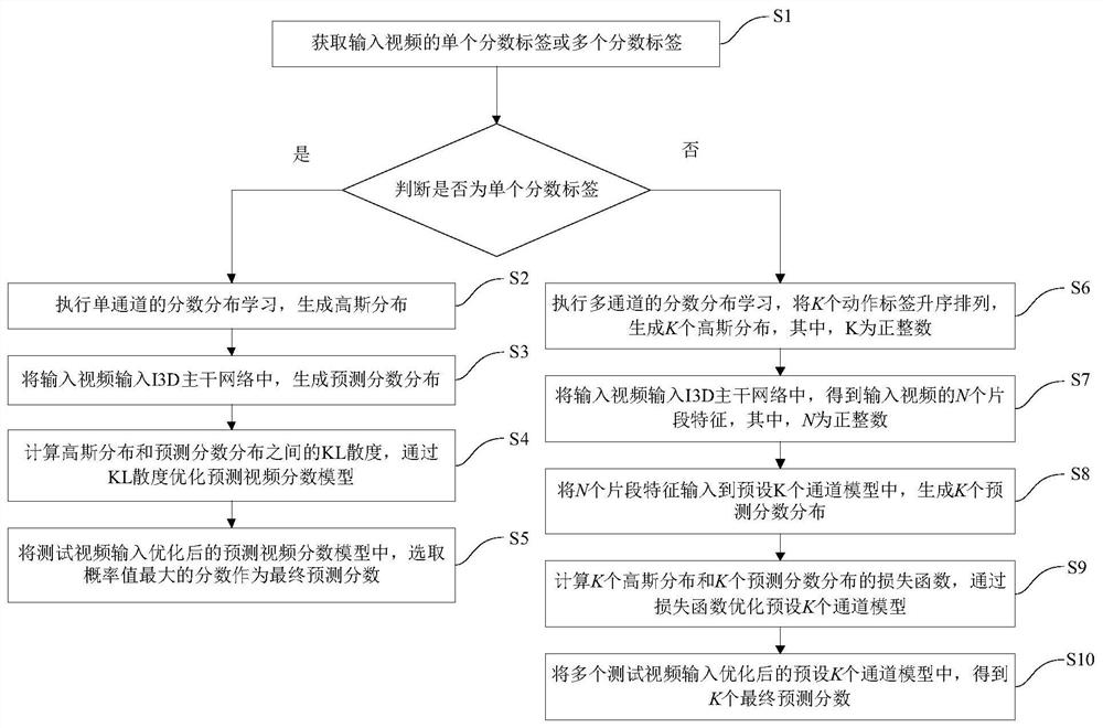 Action Quality Evaluation Method Based on Uncertainty Score Distribution Learning