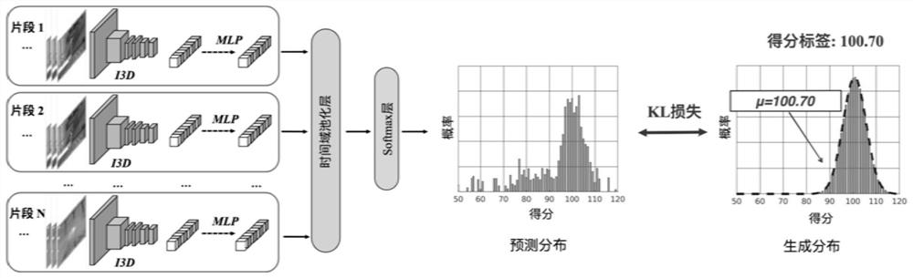 Action Quality Evaluation Method Based on Uncertainty Score Distribution Learning