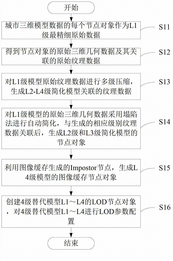 City three-dimensional model data organization method applicable to network transmission