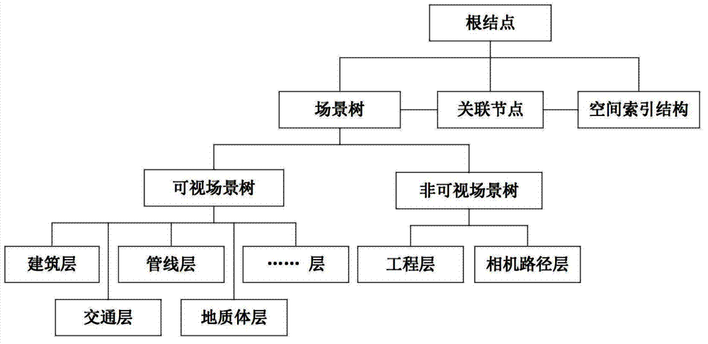 City three-dimensional model data organization method applicable to network transmission