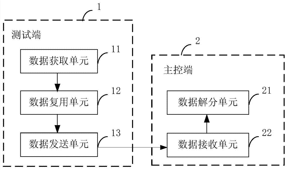 A test system and method based on synchronous time division technology