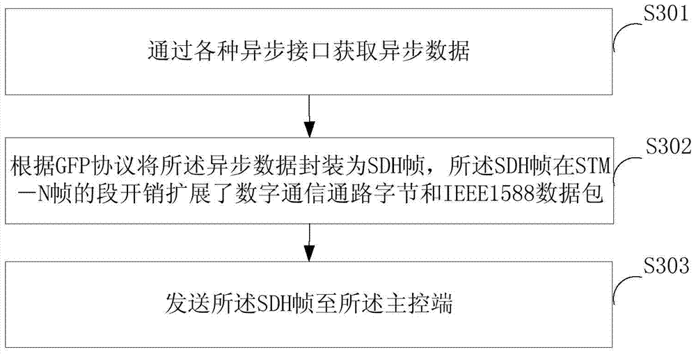 A test system and method based on synchronous time division technology