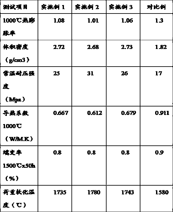 Forsterite well block formula and preparation method thereof