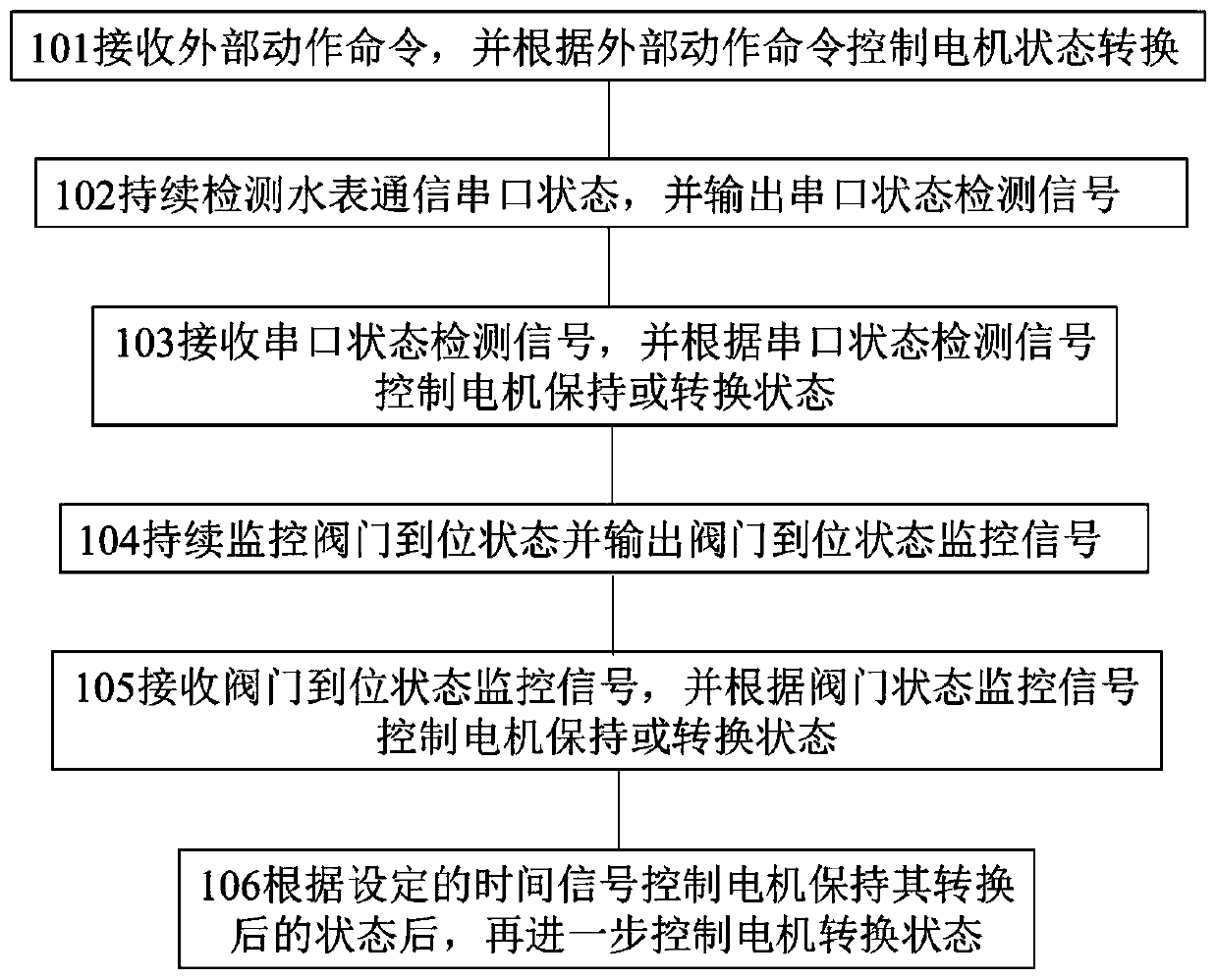 Control method of instrument valve-controlled motor and motor state control machine