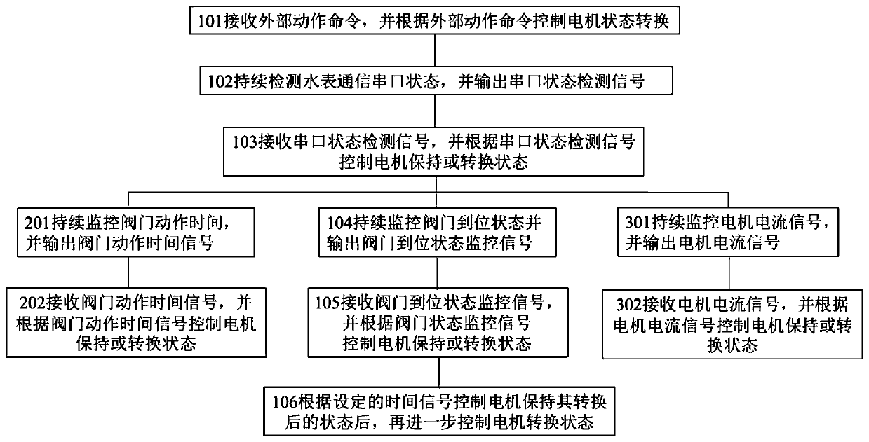 Control method of instrument valve-controlled motor and motor state control machine