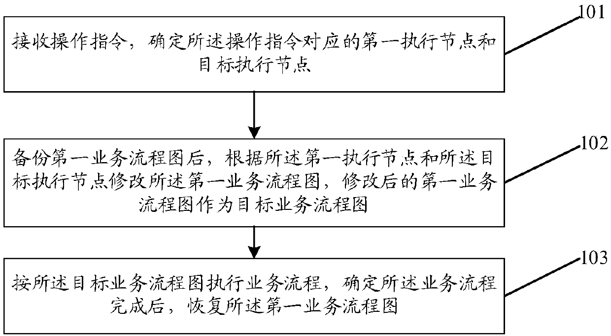 Task processing method and device and storage medium