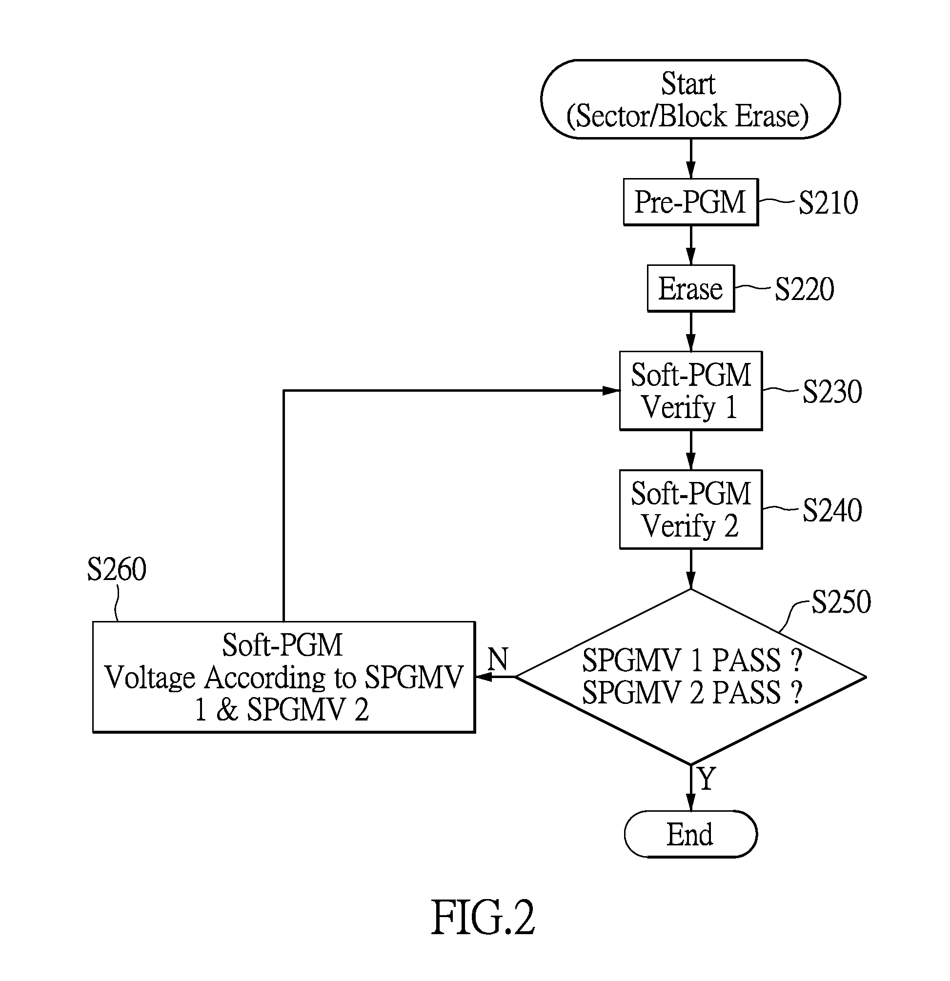 Method of erasing a nonvolatile memory for preventing over-soft-program