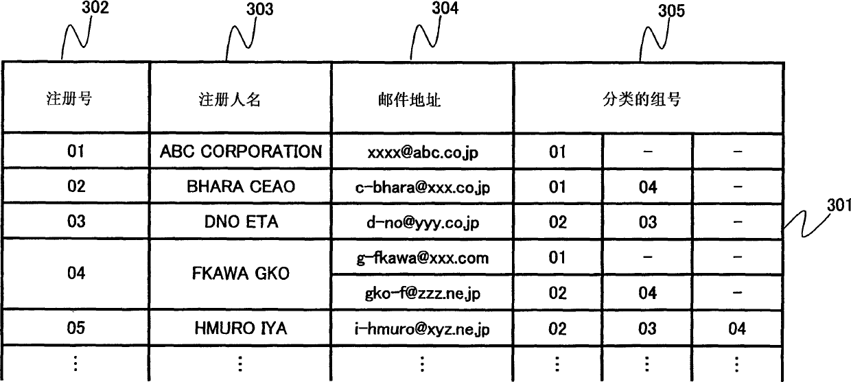 Method, device and computer readable medium for classifying electronic mails