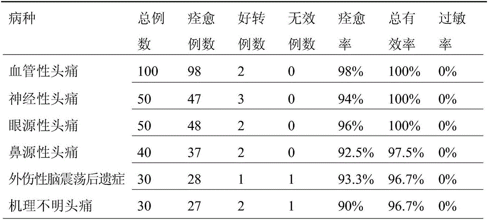 Traditional Chinese medicinal composition for treating headache and preparation method thereof